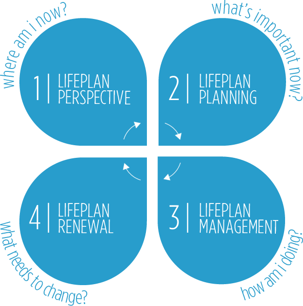 Core Steps of a LifePlan